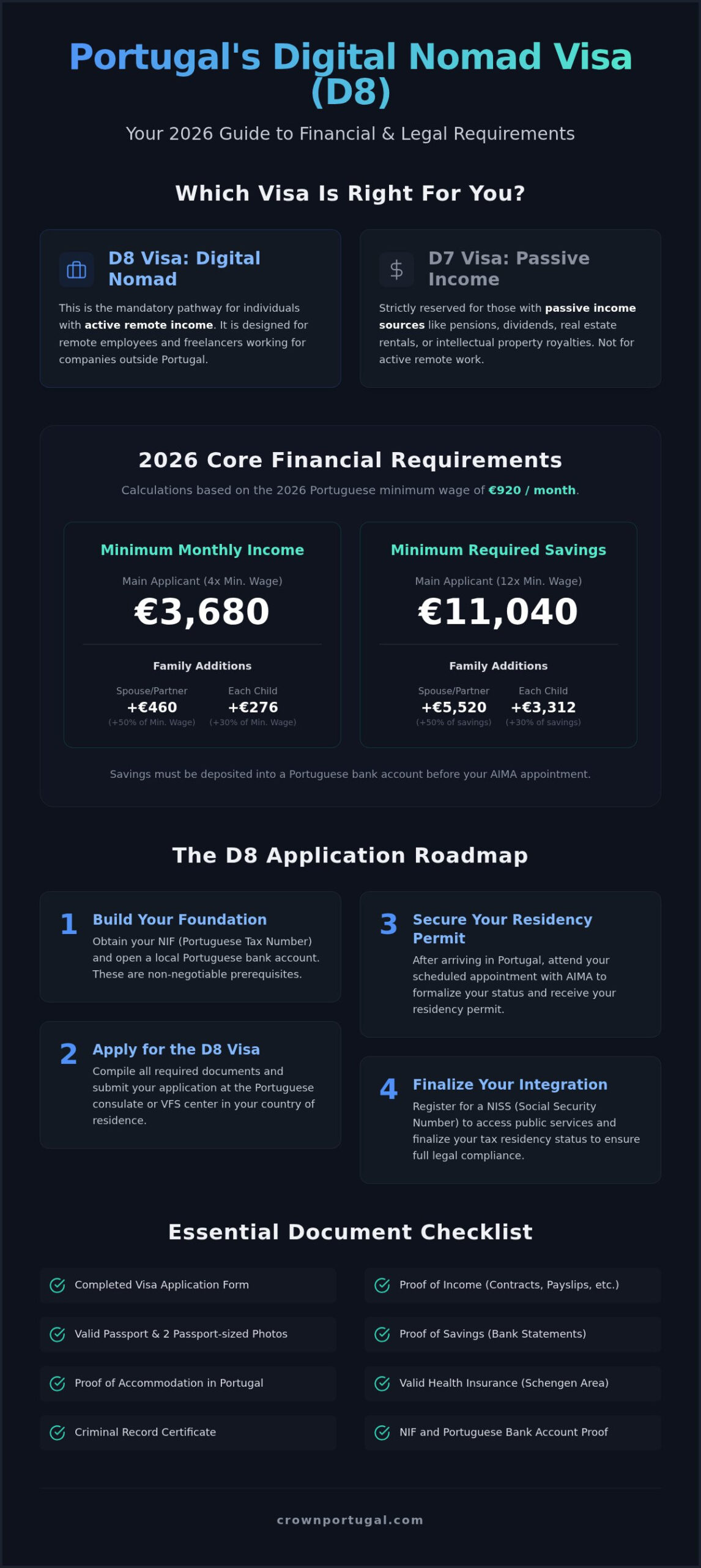 Digital Nomad Visa Portugal Requirements: The Complete 2026 D8 Guide