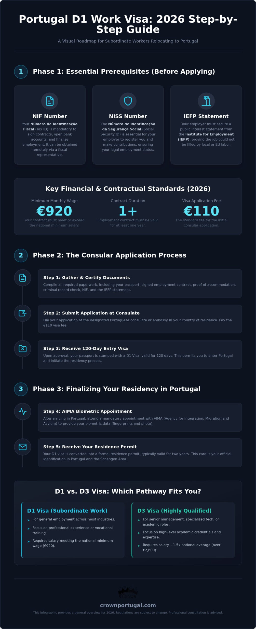Portugal D1 Visa Step-by-Step Guide: Your Path to Residency