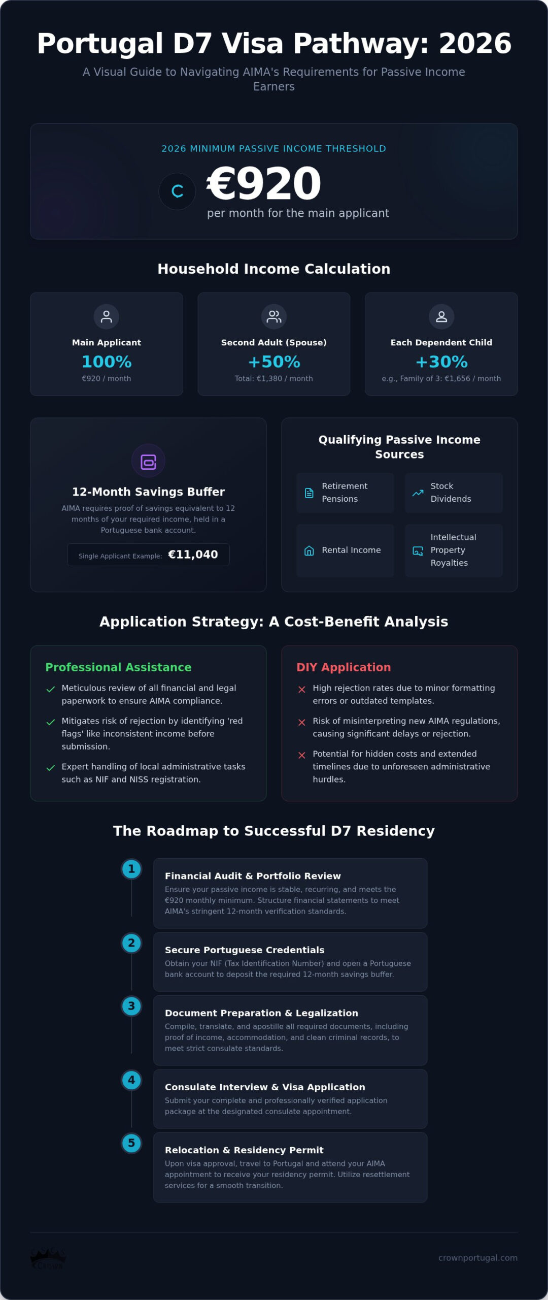 Portugal D7 Visa Assistance: Professional Consultancy for 2026 Residency