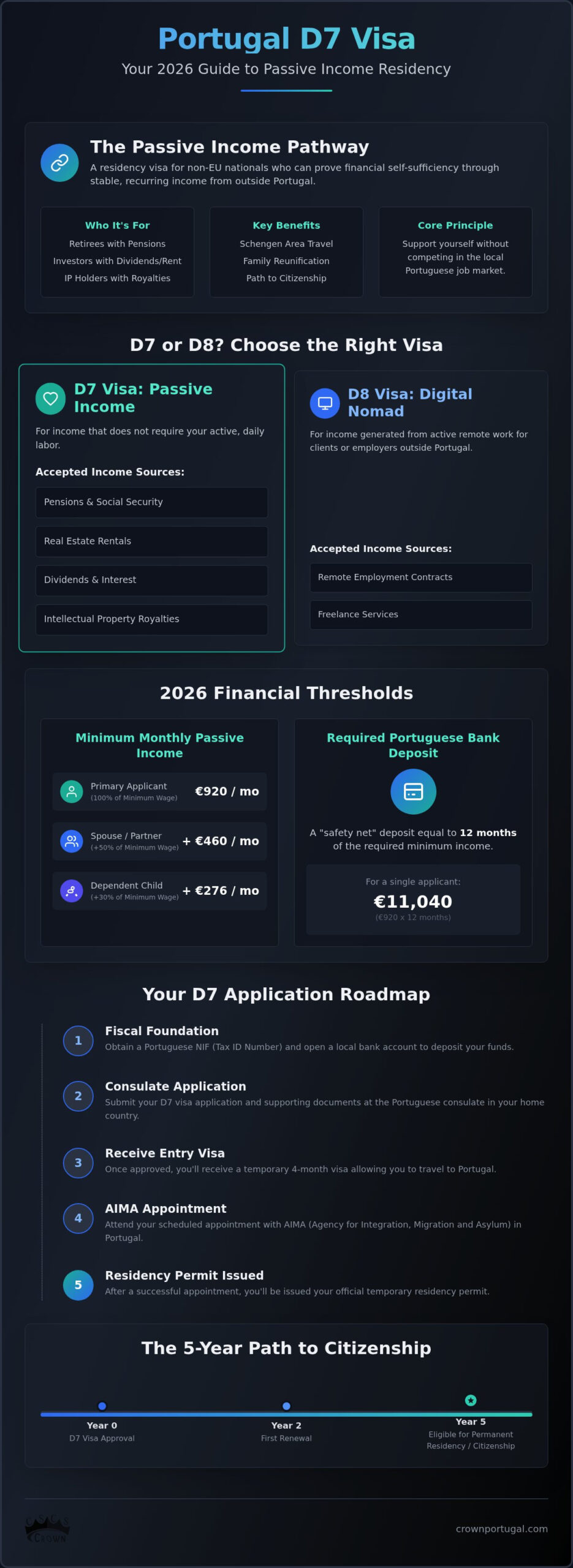 Portugal D7 Visa Passive Income: The Definitive 2026 Residency Guide