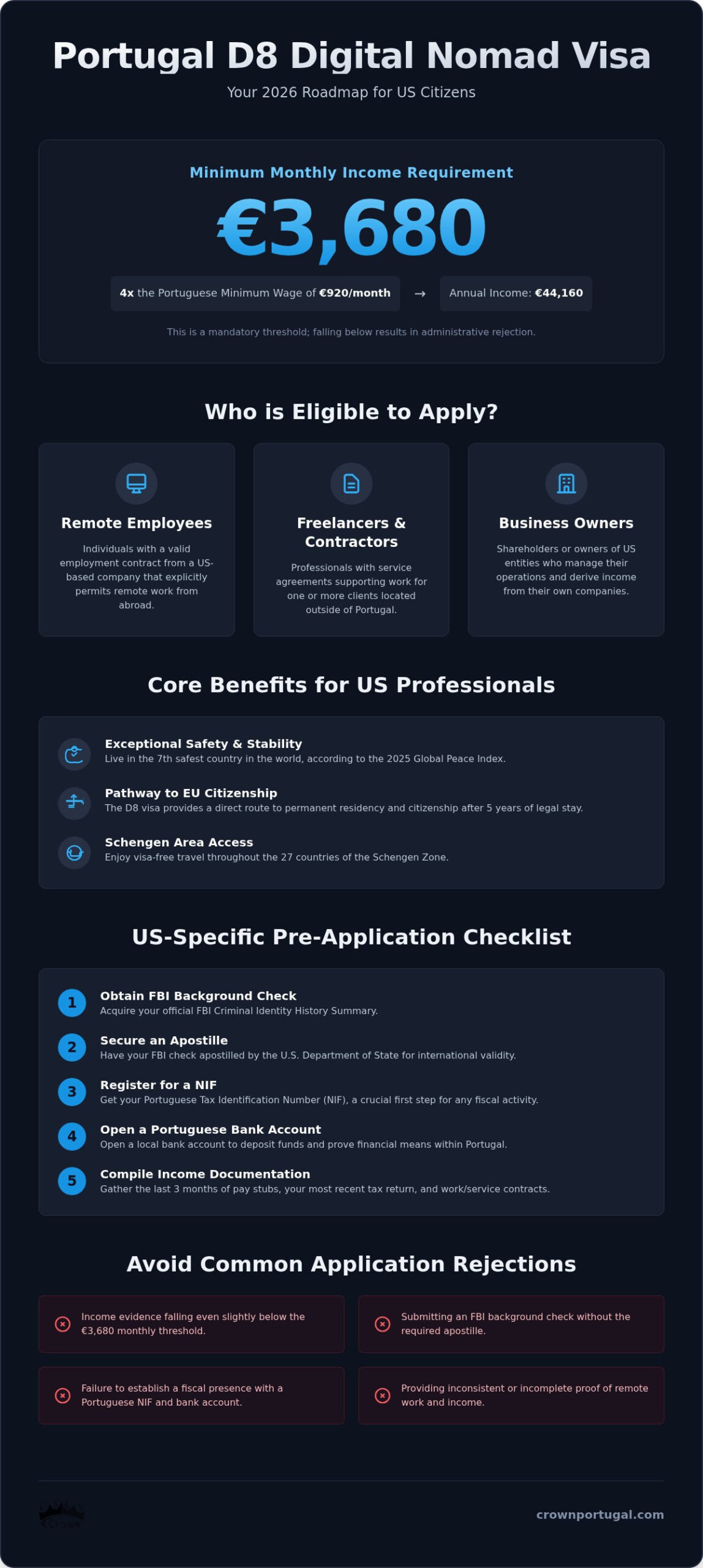 Portugal D8 Visa: 2026 Digital Nomad Guide for US Citizens
