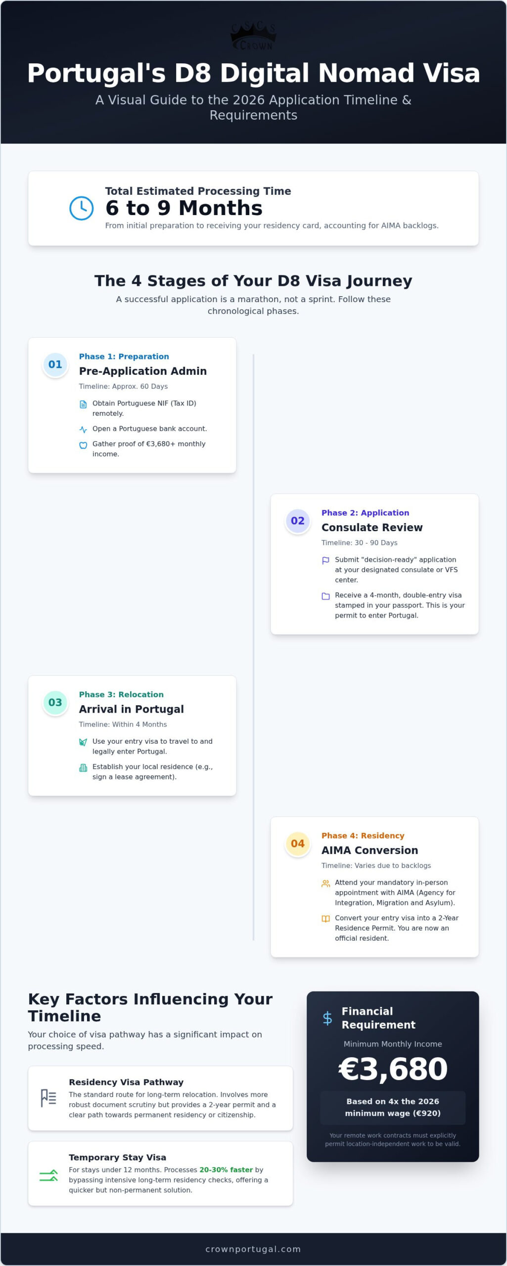 Portugal D8 Visa Processing Time 2026: A Complete Timeline Guide
