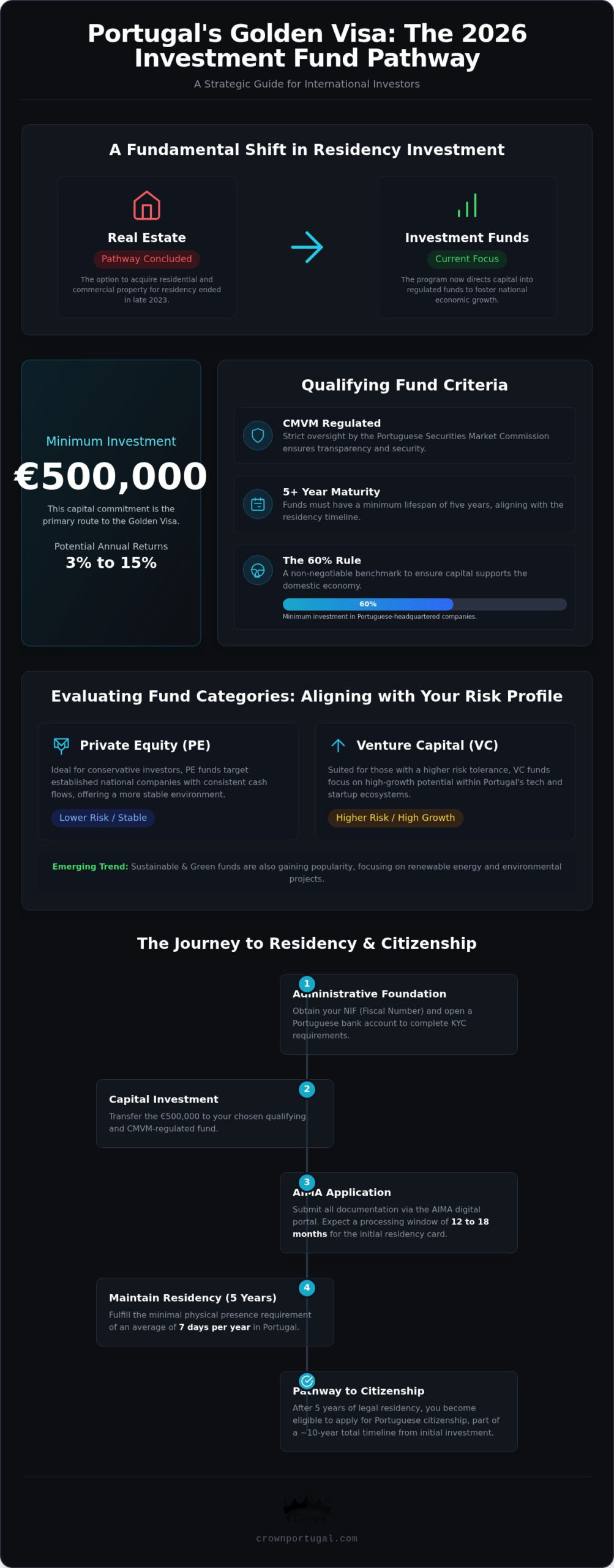Portugal Golden Visa Investment Funds: The Complete 2026 Investor Guide