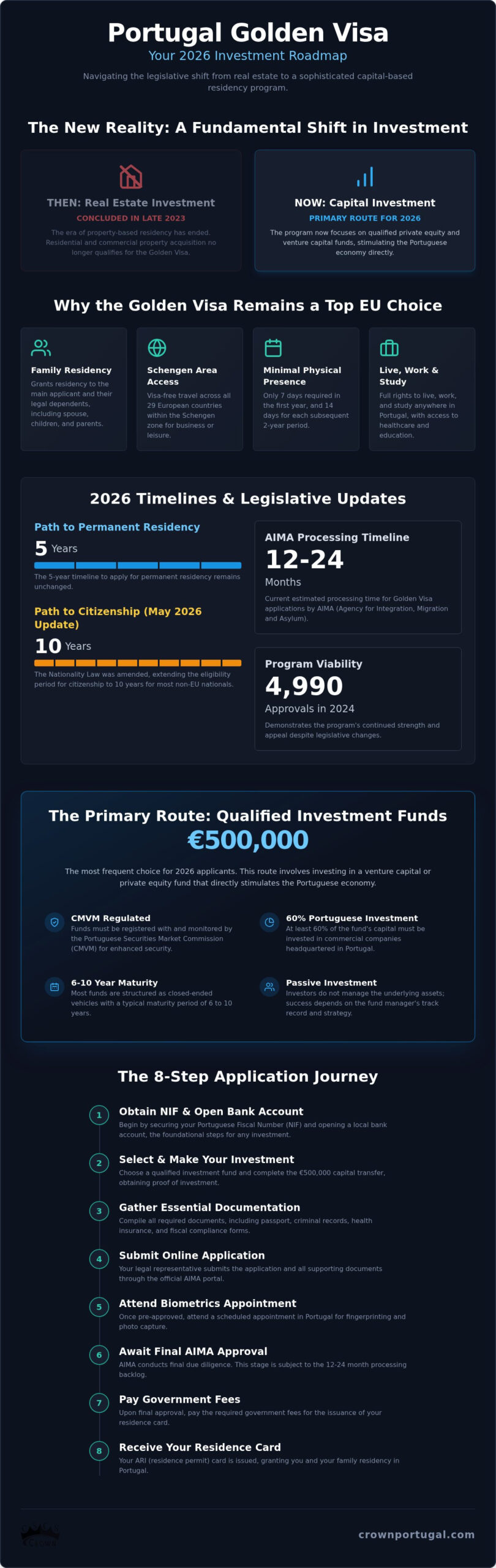Portugal Golden Visa Investment Guide: The Complete 2026 Roadmap