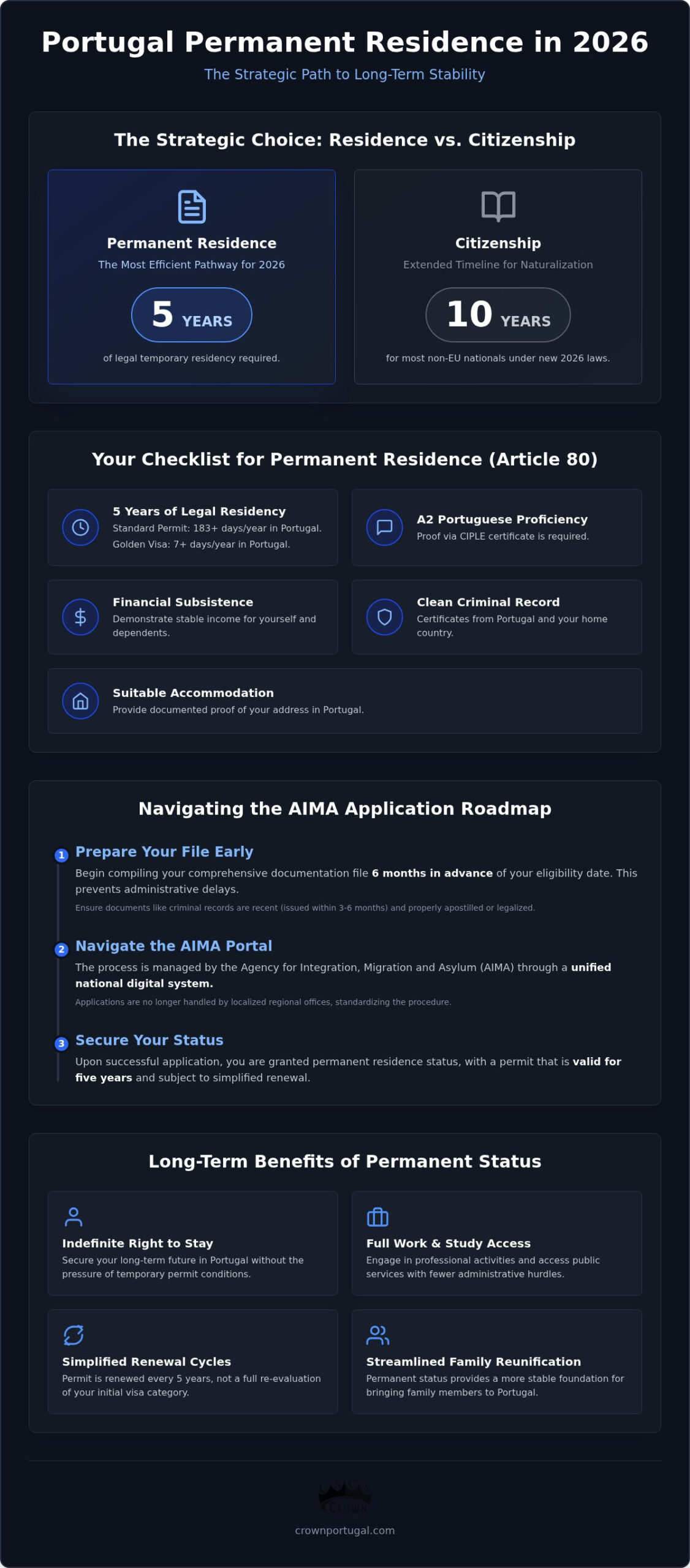 Portugal Permanent Residence: The Complete 2026 Guide to Long-Term Stability
