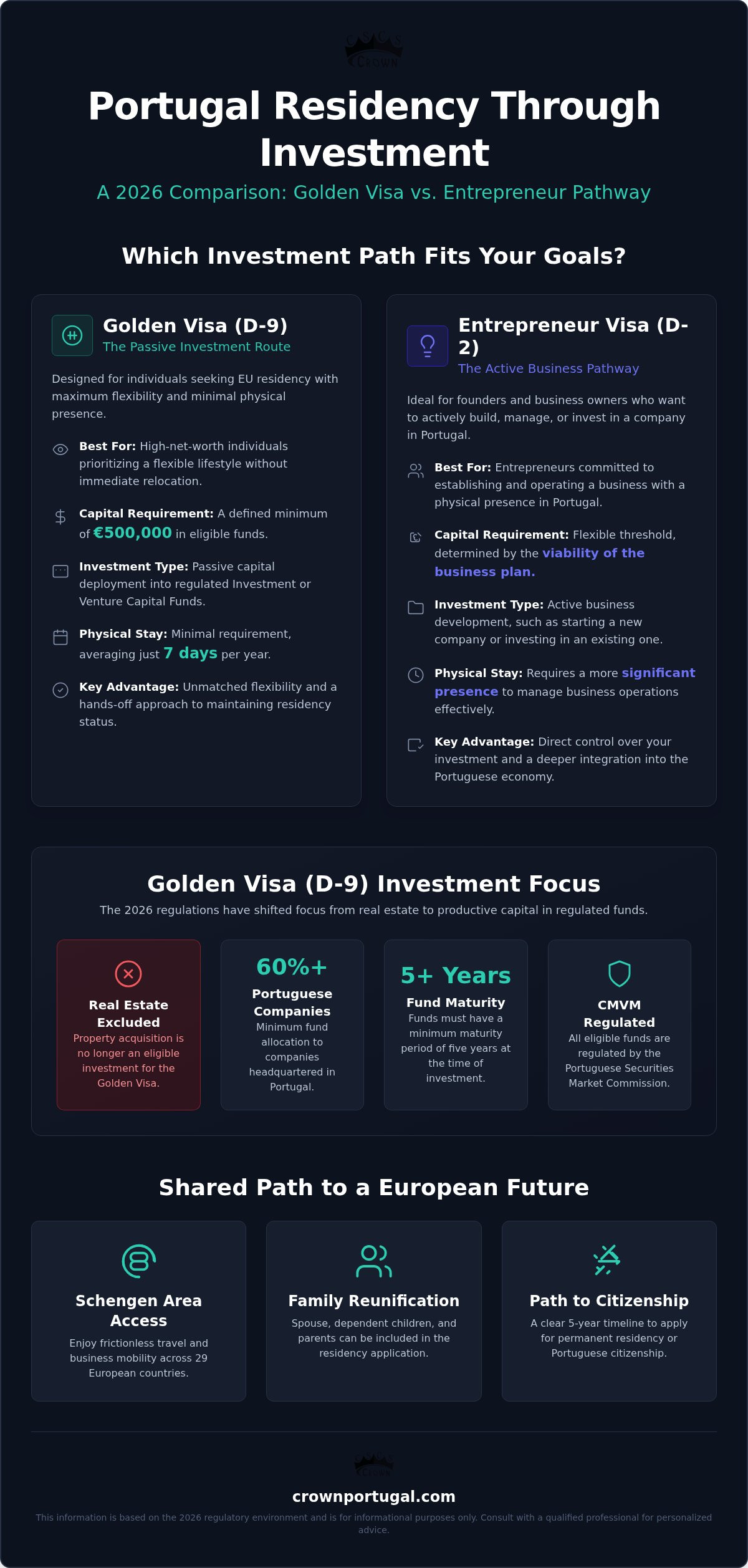 Portugal Residency Through Investment: A 2026 Comparison of Golden Visa vs. D2 Options