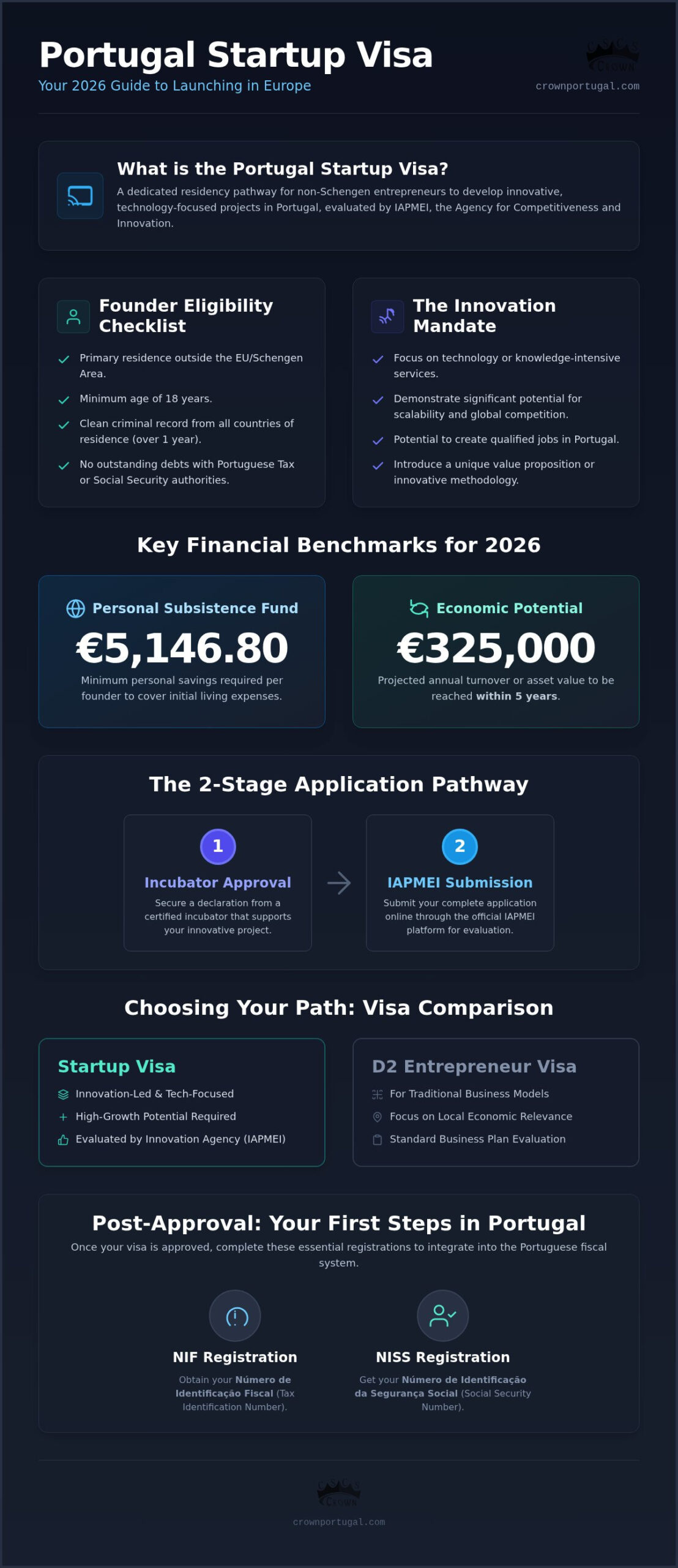 Portugal Startup Visa Requirements: The 2026 Comprehensive Guide and Comparison