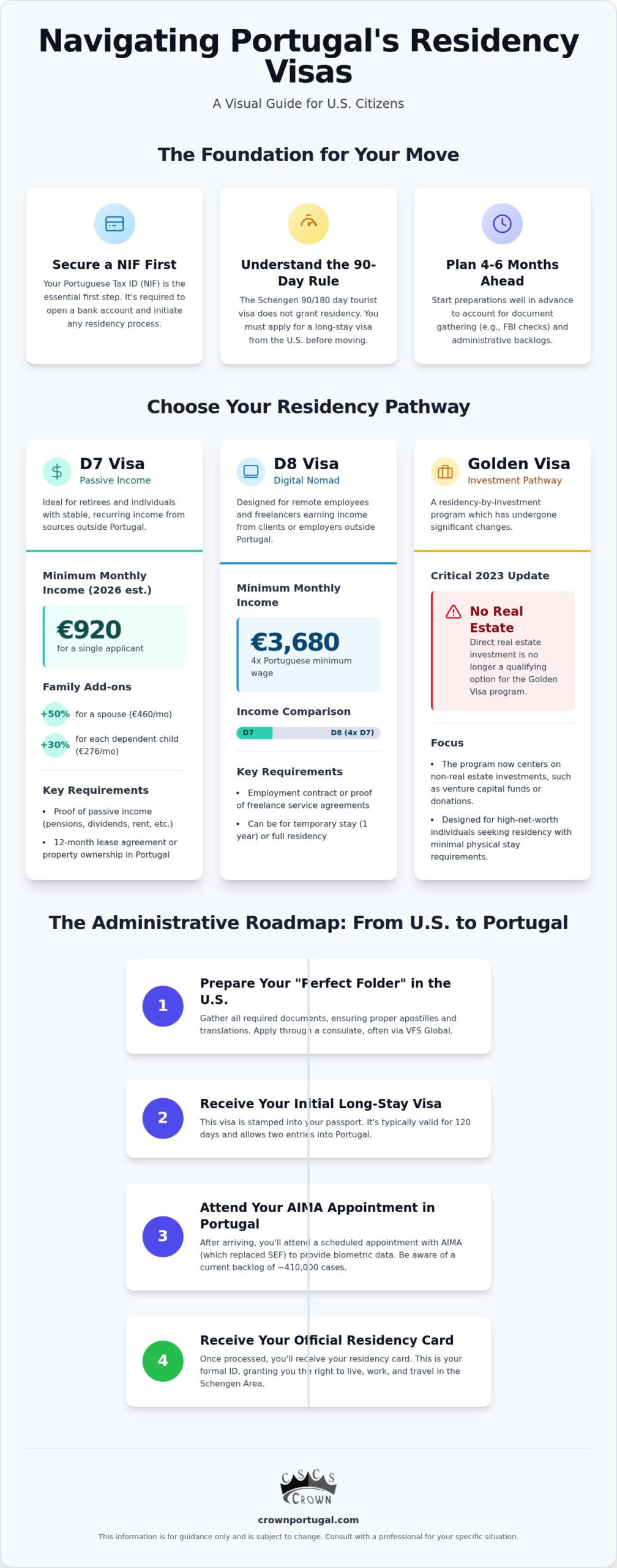 Portugal Visa for US Citizens: 2026 Residency Guide