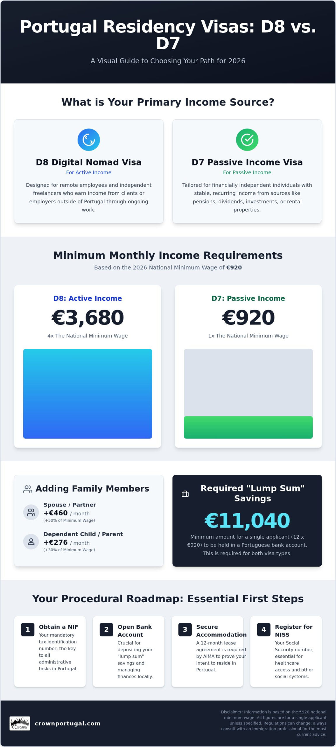 Portugal D8 Visa vs D7: Choosing Your Residency Path in 2026