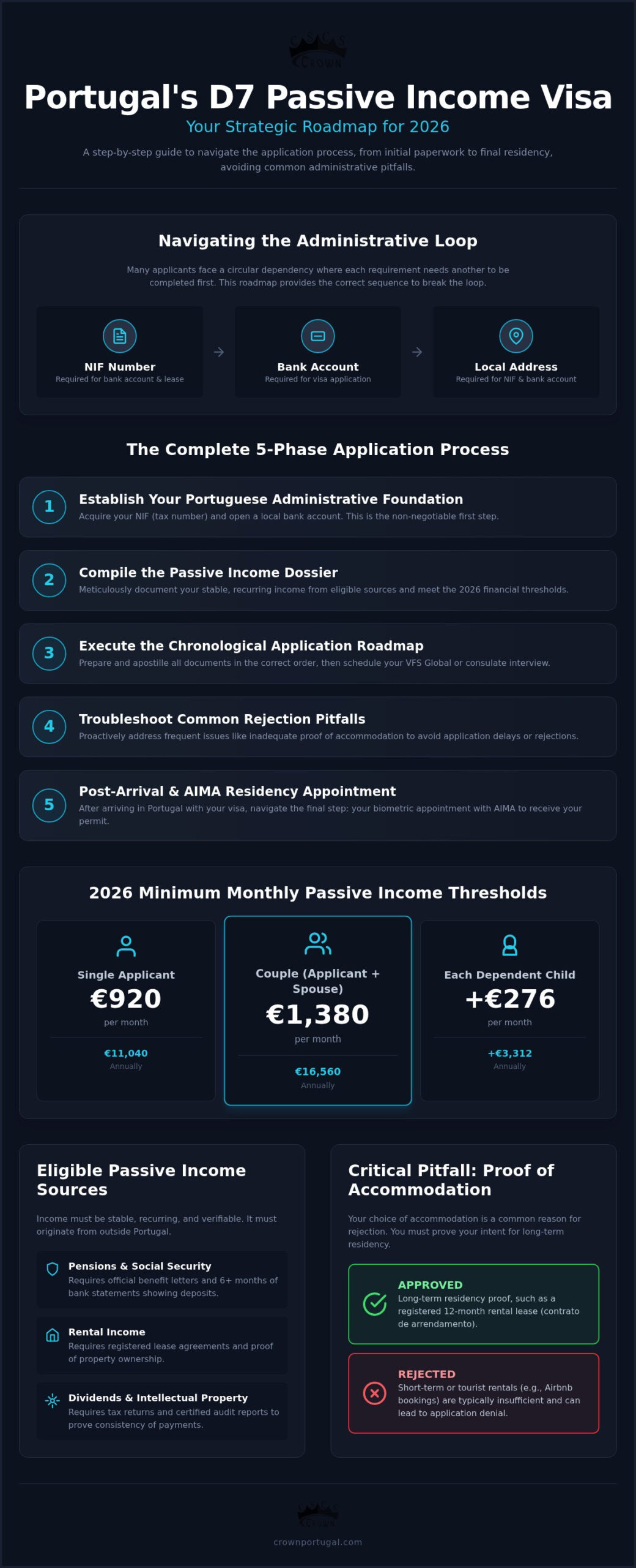 Passive Income Visa Portugal Application: The Step-by-Step 2026 Roadmap