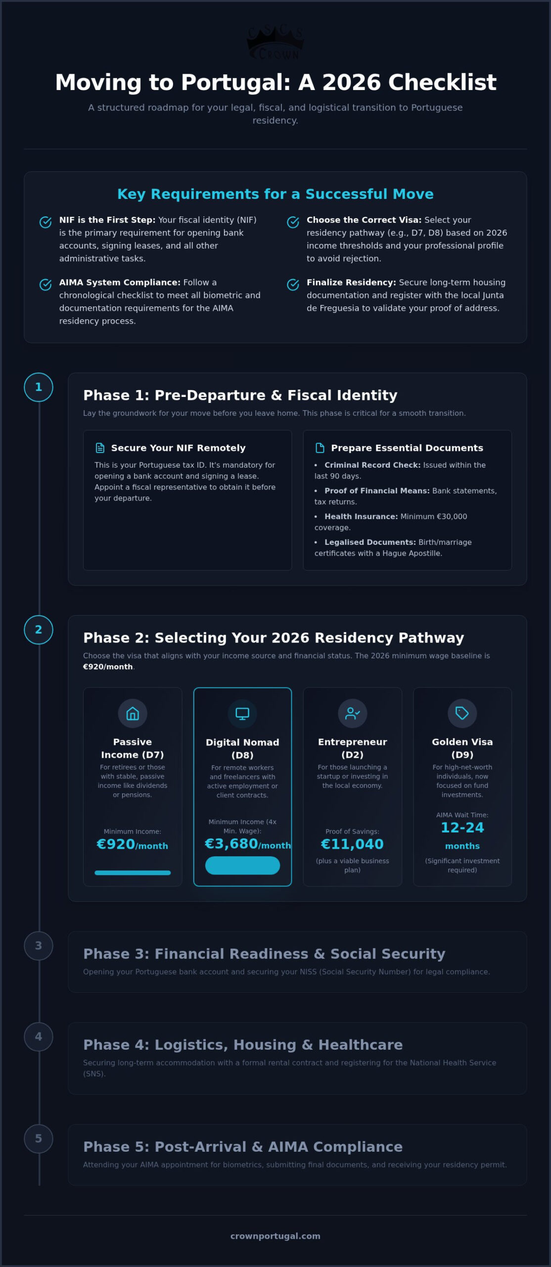 Moving to Portugal Checklist: The Comprehensive 2026 Relocation Guide