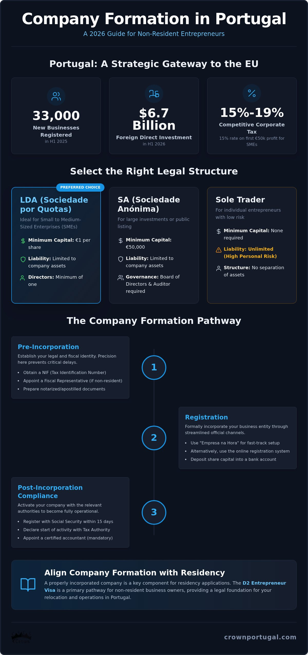 Portugal Company Formation: 2026 Step-by-Step Guide