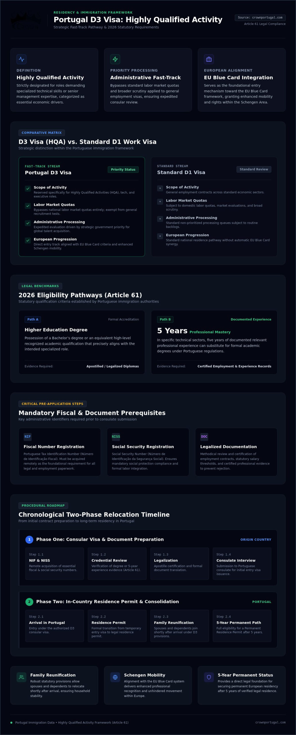Portugal D3 Visa Application Process: The 2026 Step-by-Step Guide