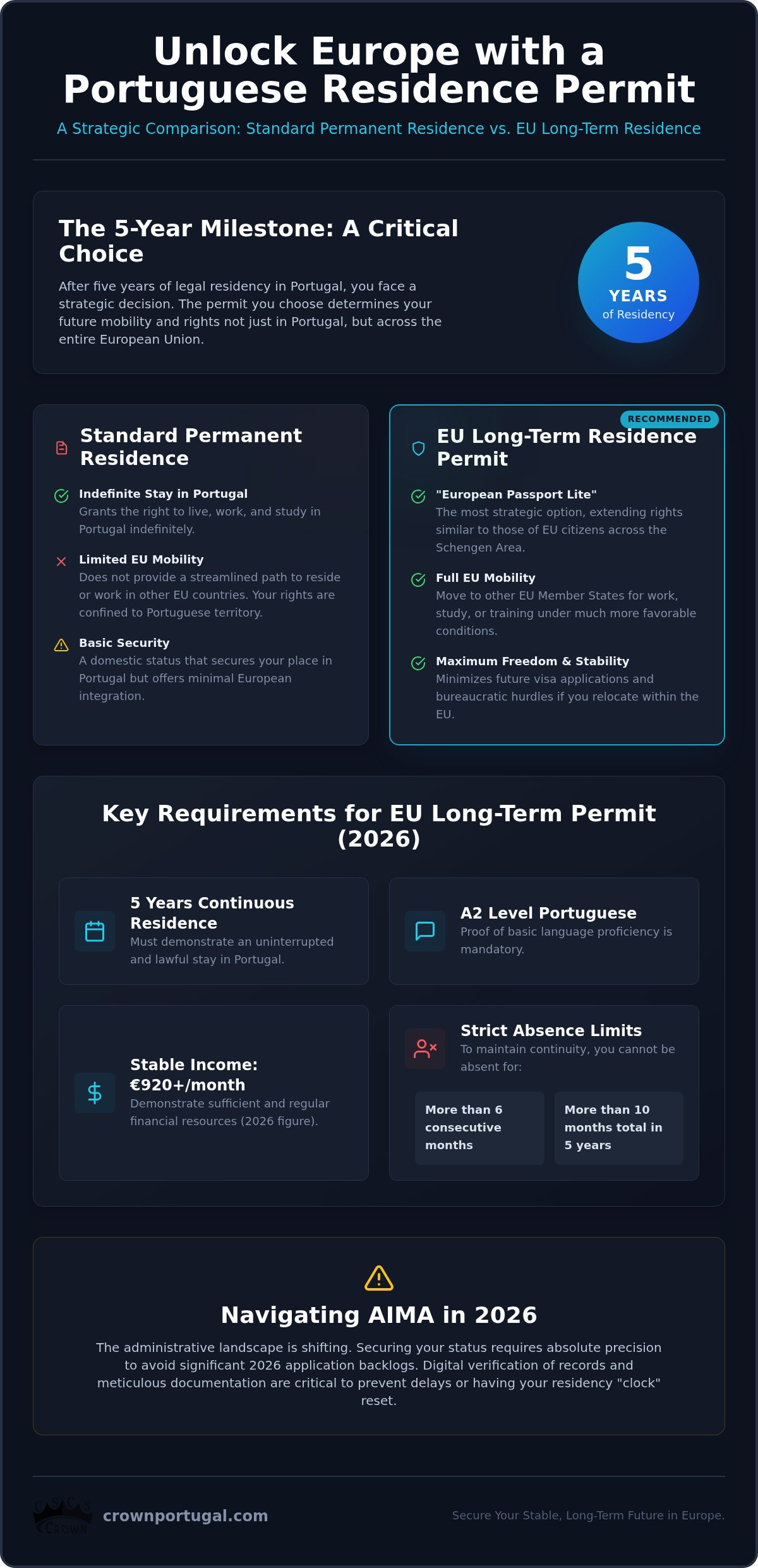 Portugal EU Long Term Residence Permit: The 2026 Strategic Guide