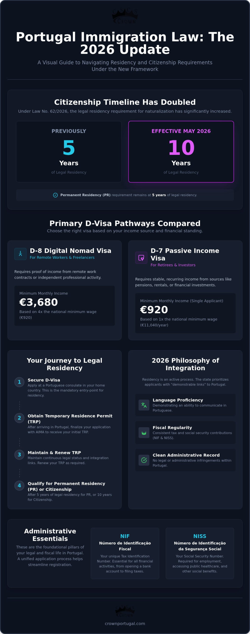 Portugal Immigration Law: 2026 Guide to Rules and Rights