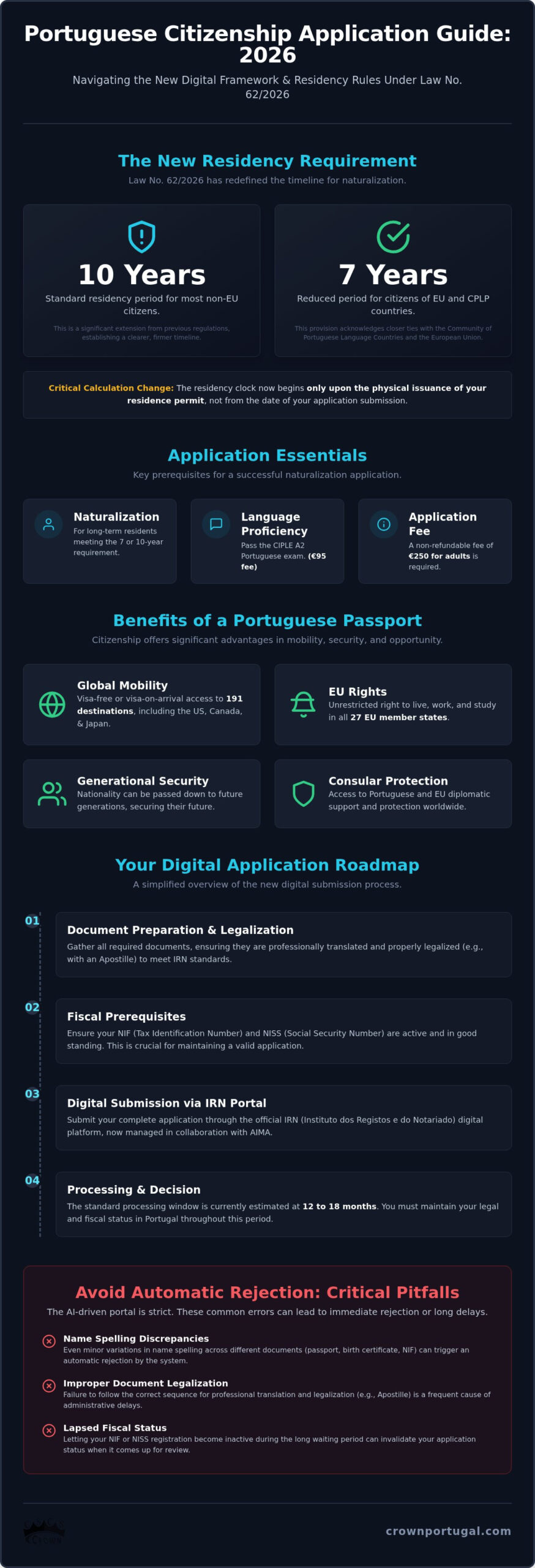 Portuguese Citizenship Application Process: 2024 Reforms and 2026 Guidance