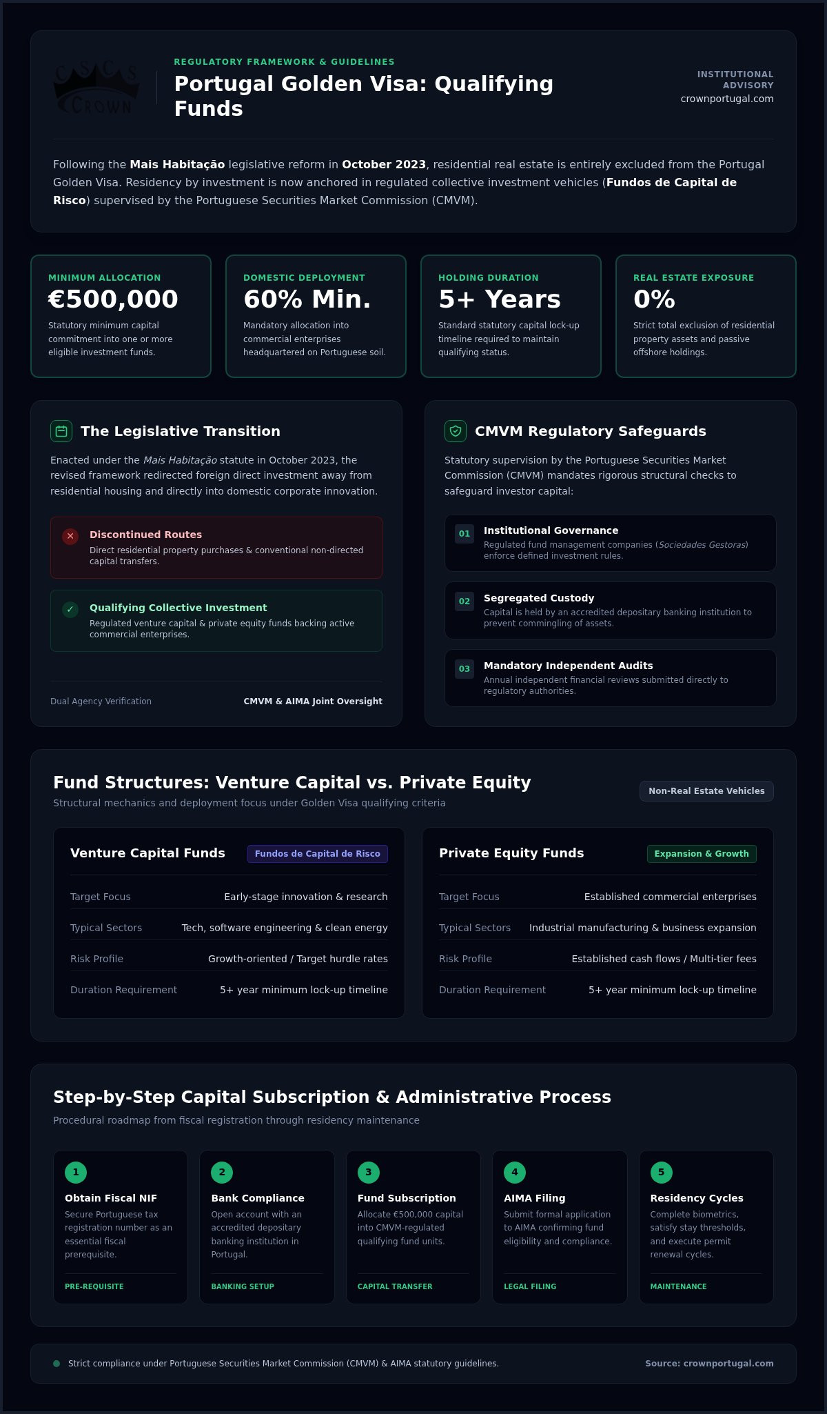 Portugal Golden Visa Qualifying Funds: 2026 Investment Guide