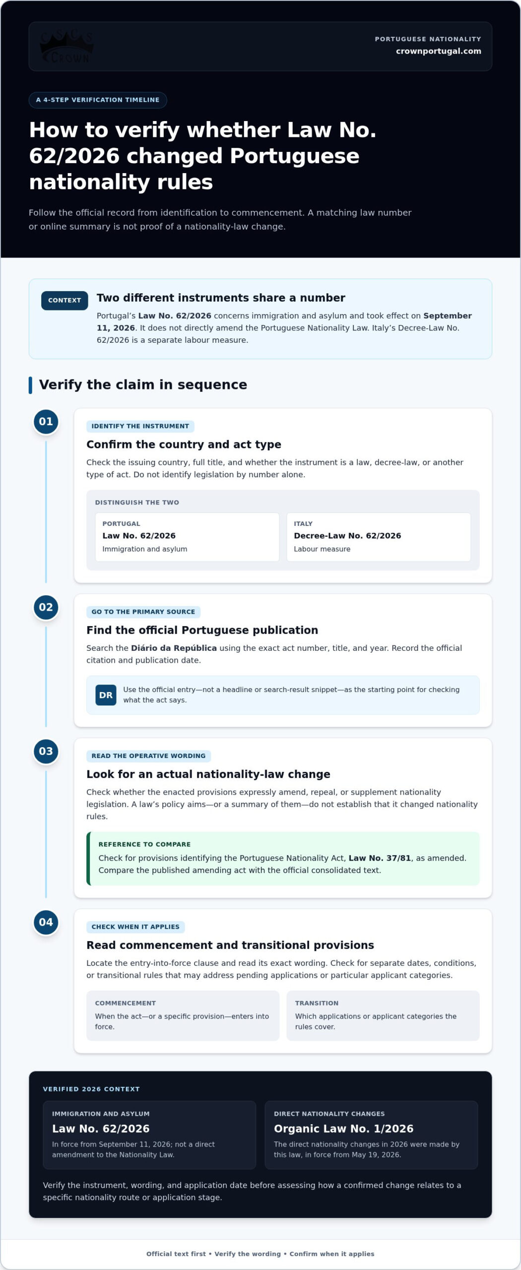 Law No. 62/2026: Guide to Portugal's New Nationality Rules