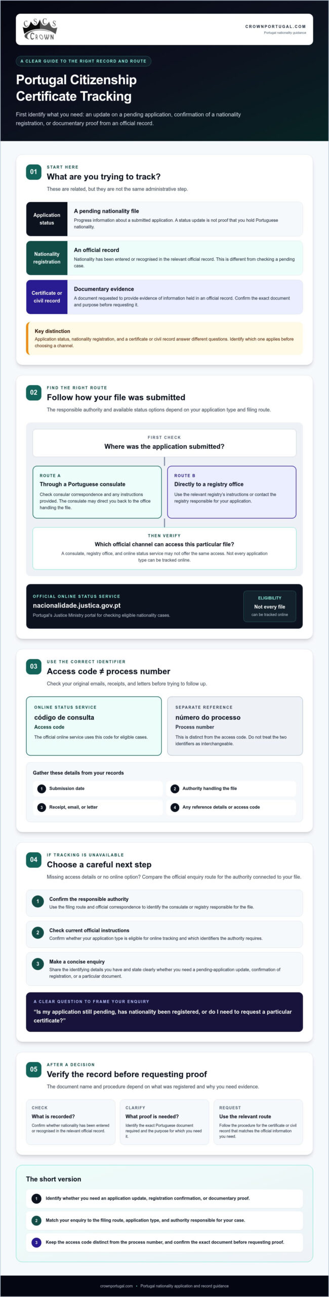 Portugal Citizenship Certificate Tracking: How to Check Your Status