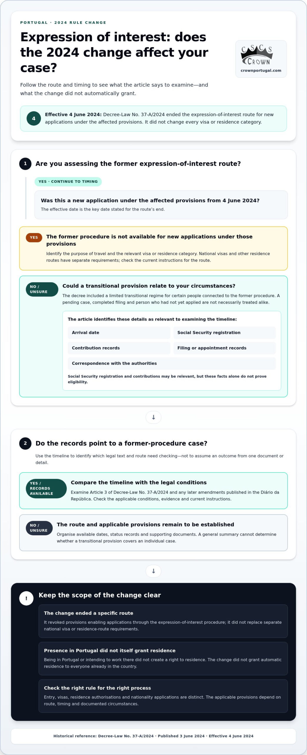 Portugal Immigration Rules 2024: What Still Applies in 2026?