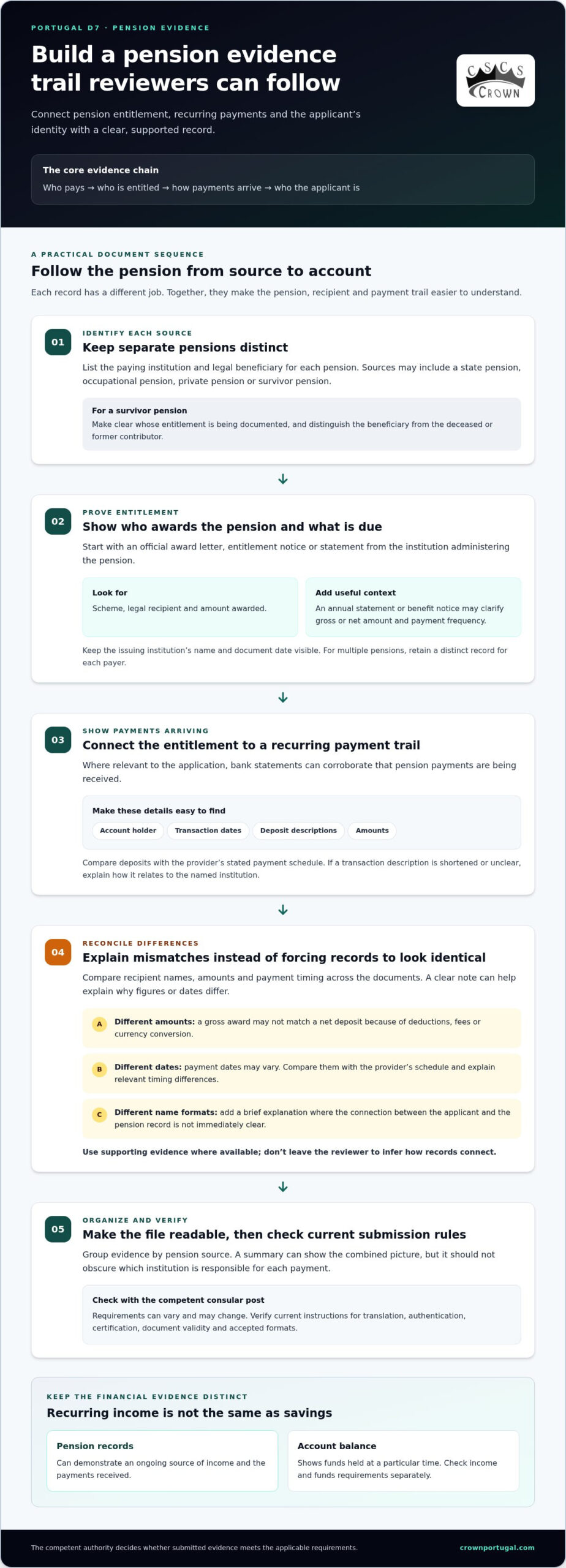 Portugal D7 Visa: How to Verify Pension Income in 2026