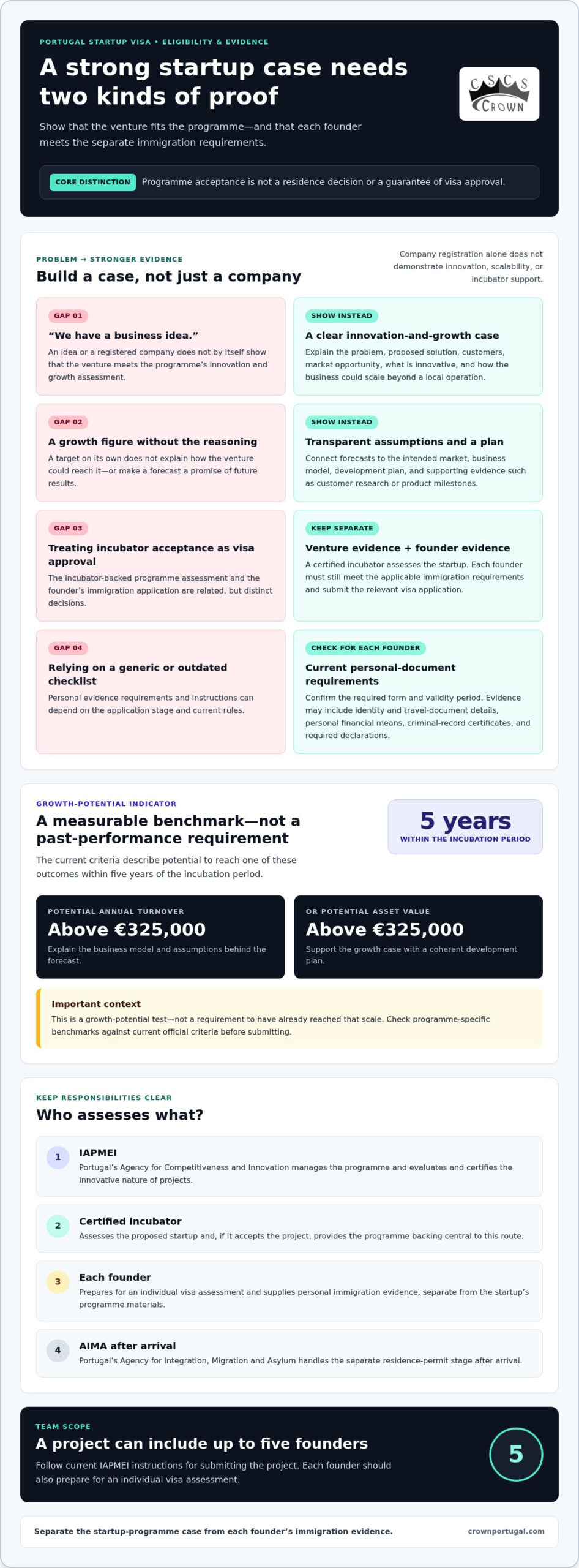 Portugal Startup Visa Requirements in 2026: Eligibility, Documents and Application Steps