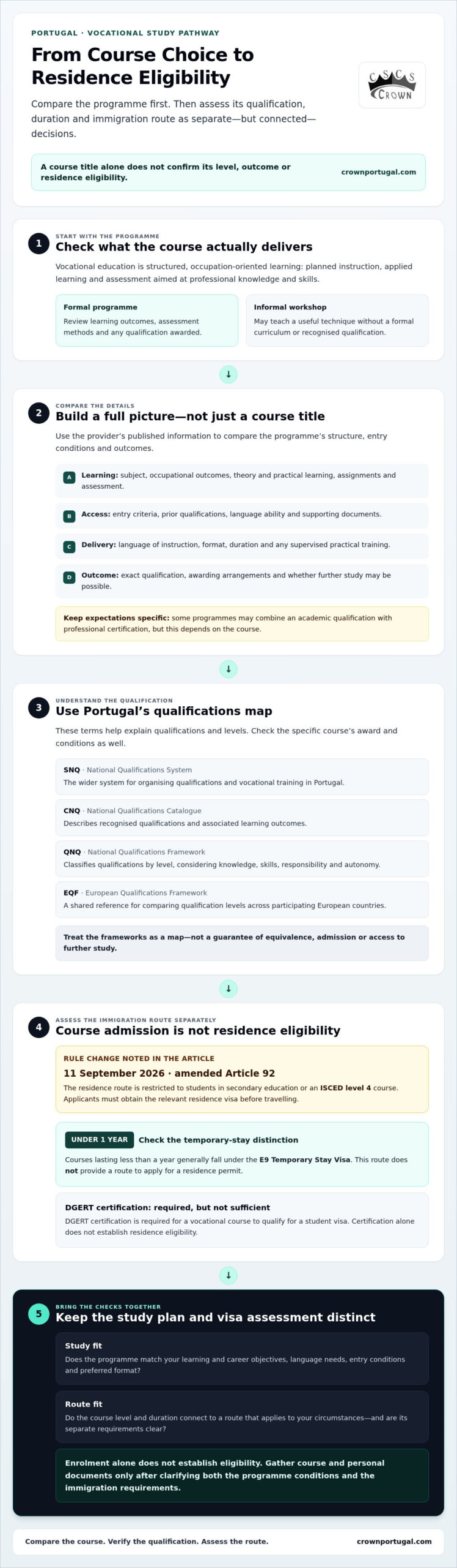 Vocational Courses in Portugal: Article 92 Visa Guide