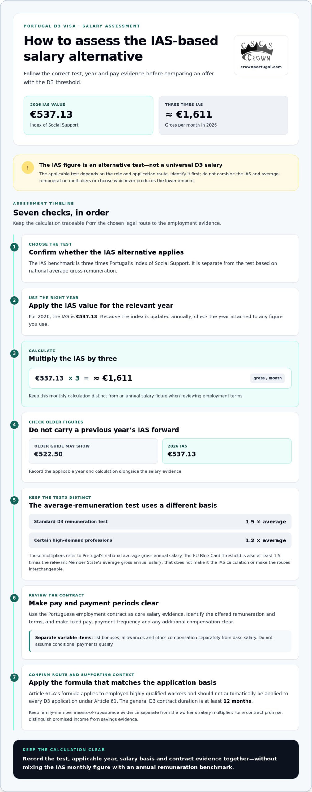 How to Calculate the Portugal D3 Visa Minimum Salary Threshold