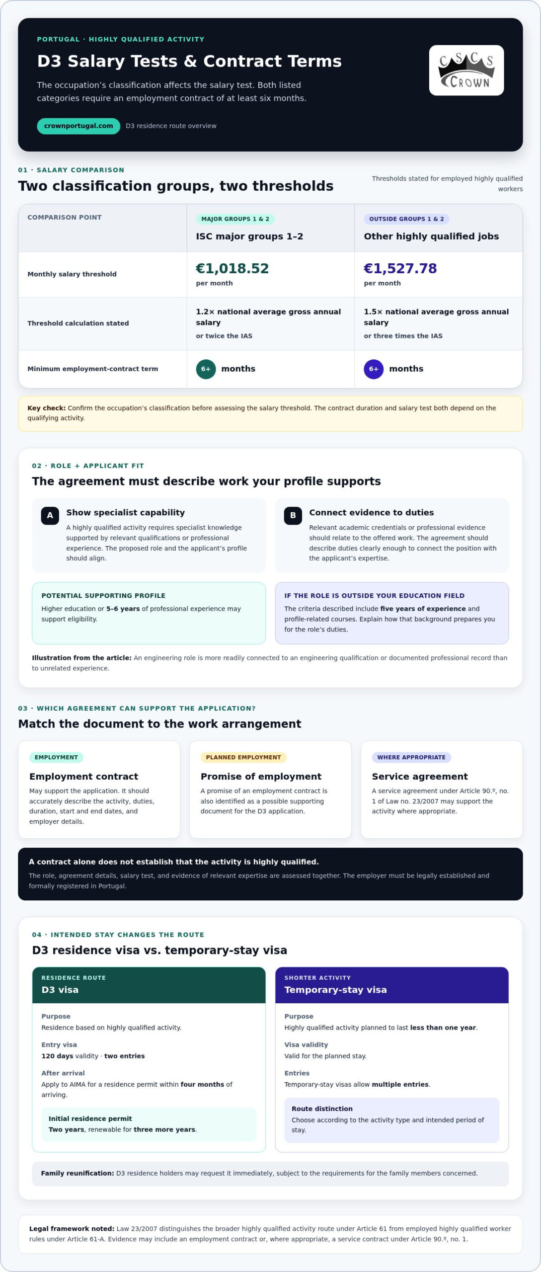 D3 Visa Contract Requirements in Portugal: Salary and Terms